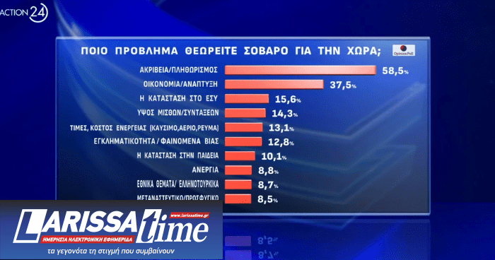 Δημοσκόπηση: Μονοψήφια η διαφορά της Ν.Δ. με το ΠΑΣΟΚ, πέμπτος ο ΣΥΡΙΖΑ-8